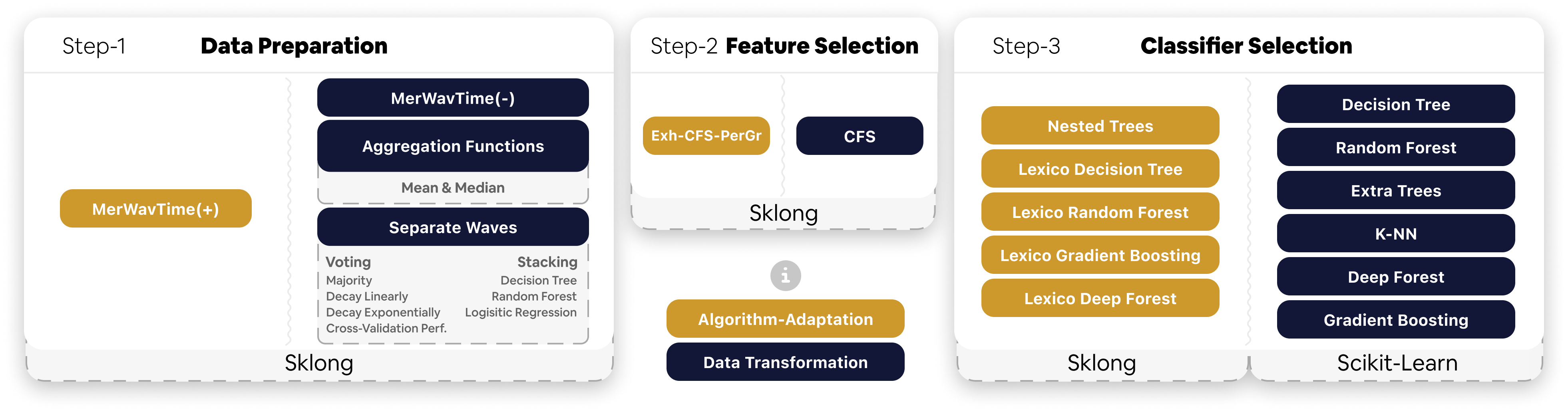 Auto-Sklong Search Space